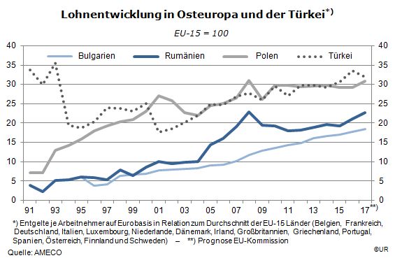 Grafik: Lohnentwicklung in Osteuropa und Türkei
