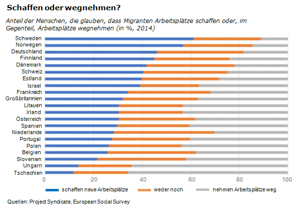 Grafik: Schaffen Migranten neue Arbeitsplätze oder nehmen sie sie anderen weg?