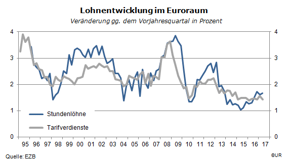 Grafik: Lohnentwicklung im Euroraum seit 1995
