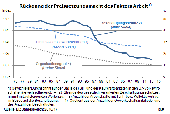 Grafik: Rückgang der Preissetzungsmacht des Faktors Arbeit