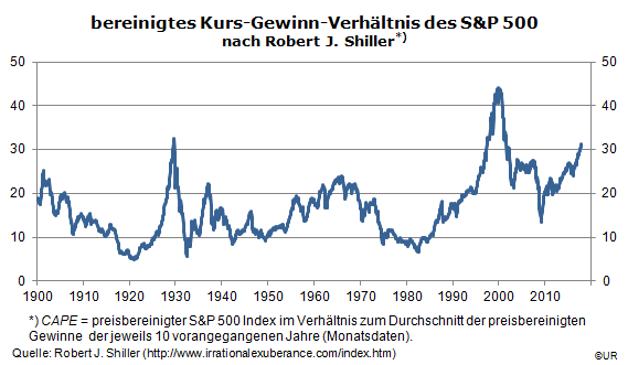 Grafik: bereinigtes Kurs-Gewinn-Verhältnis des SP500 nach Shiller seit 1900