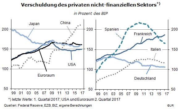 Grafik: Verschuldung des privaten Sektor in ausgewählten Länder seit 1999