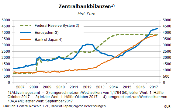Grafik: Zentralbankbilanzen - Fed, Eurosystem und BoJ in Mrd Euro seit 2007