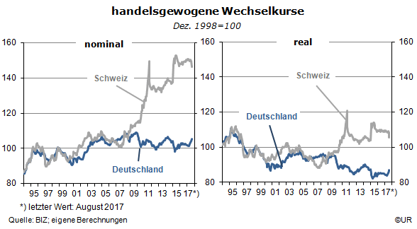 Grafik: effektive Wechselkurse: Schweiz und Deutschland seit 1995