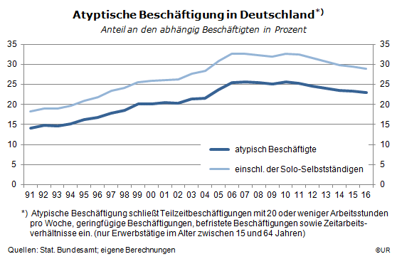 Grafik: Atypische Beschäftigung in Deutschland seit 1991