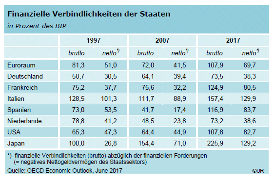 Tabelle: Finanzielle Verbindlichkeiten der Staaten (brutto u.netto) in Prozent des BIP