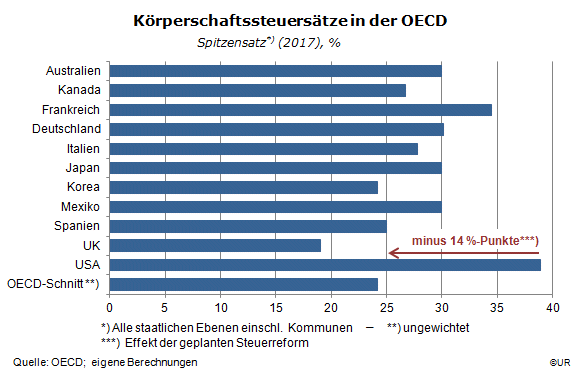 Grafik: Körperschaftssteuersätze in der OECD 2017