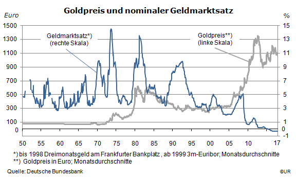 Grafik: Goldpreis und nominale Geldmarktzinsen