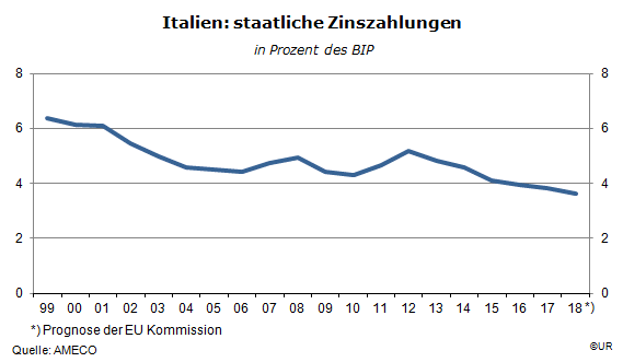 Grafik: Italien staatliche Zinszahlungen