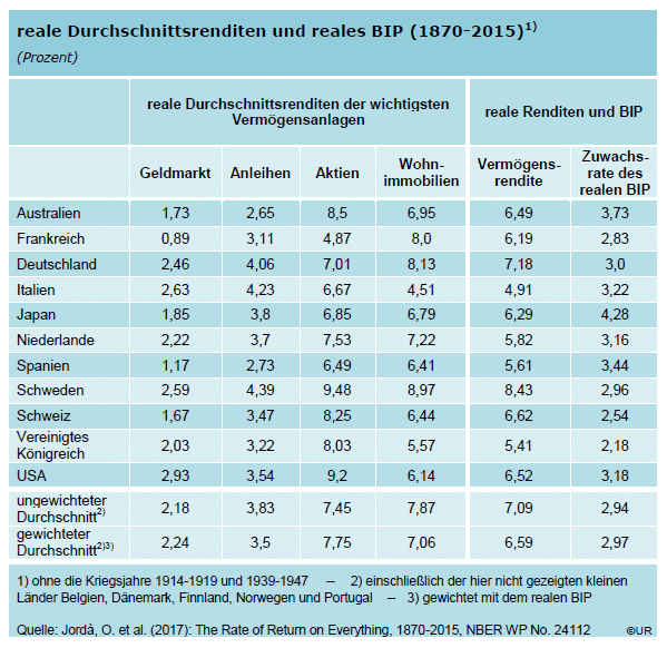 Tabelle: Reale Renditen 1870-2015