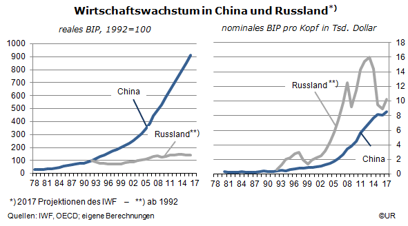 Grafik: Wirtschaftswachstum in China und Russland