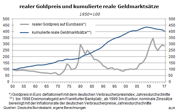 Grafik: realer Goldpreis (auf Eurobasis) und der kumulierte reale Geldmarktzins