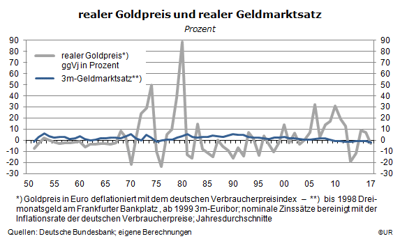 Grafik: realer Goldpreis und reale Geldmarktzinsen