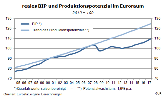 Grafik: Euroraum: BIP und Produktionspotenzial 1995Q1-2017Q4