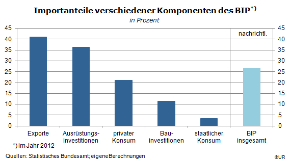 Grafik: Importanteile verschiedener Komponenten des deutschen BIP