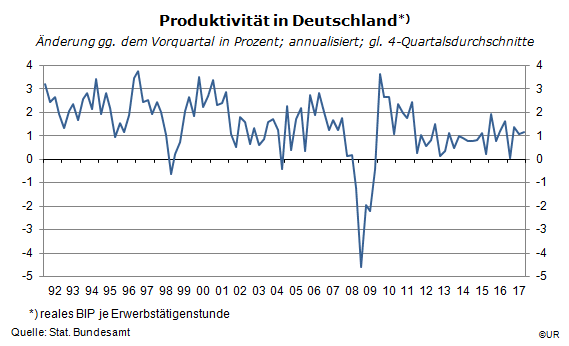 Grafik: Produktivität in Deutschland