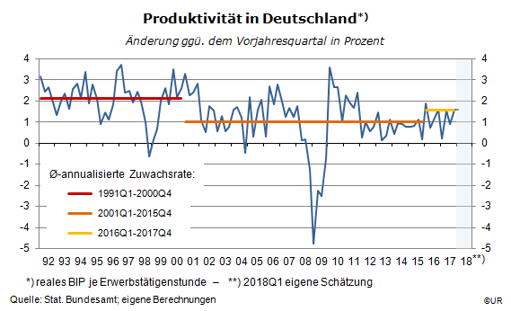 Grafik: Produktivitätszuwächse der deutschen Wirtschaft seit 1992