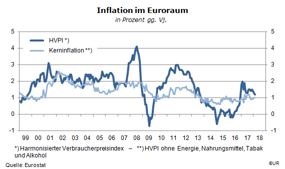 Grafik: Inflation im Euroraum 1999-Feb2018