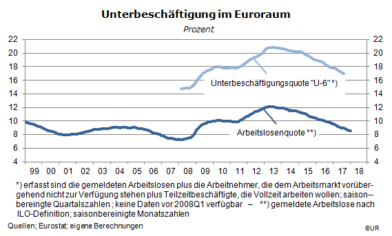 Grafik: Unterbeschäftigung im Euroraum