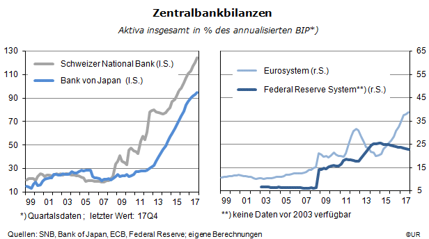 Grafik: Zentralbankbilanzen in Relation zum BIP