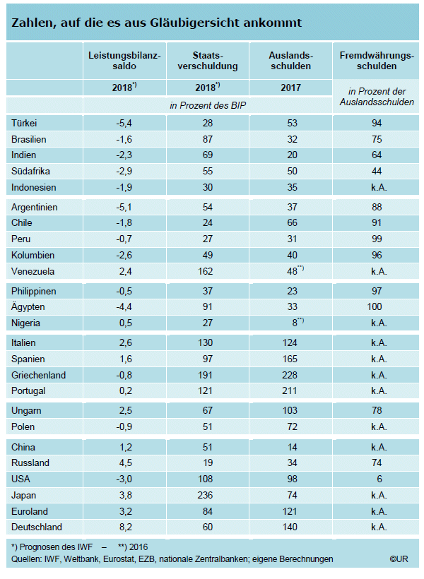 Tabelle: Kennzahlen zur Verschuldung ausgewählter Länder