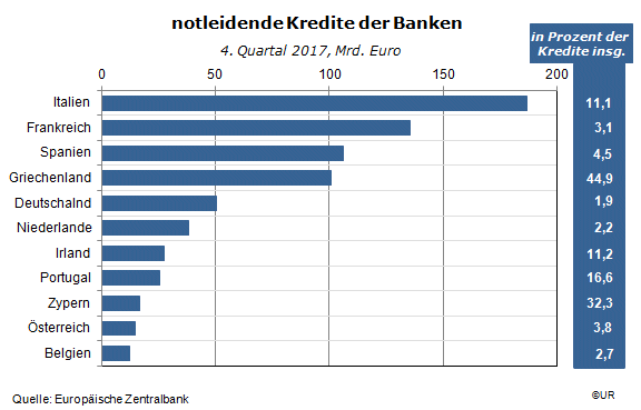 Grafik: Notleidende Kredite der Banken im Euroraum
