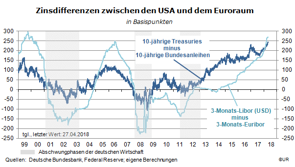 Grafik: Zinsdifferenzen zwischen den USA und dem Euroraum, tgl