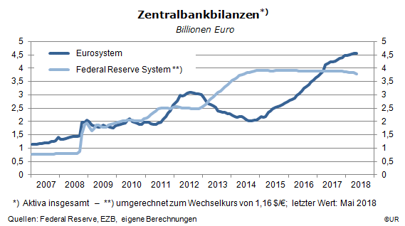Grafik: Bilanzsumme von Eurosystem und Fed, 2007-Mai 2018