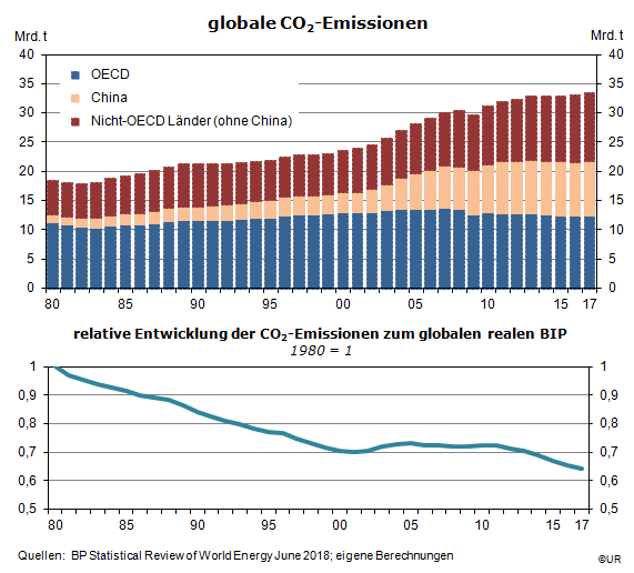 Grafik: globale CO2-Emissionen, 1980-2017