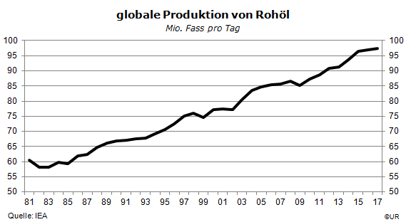 Grafik: Globale Rohölproduktion, 1981-2017
