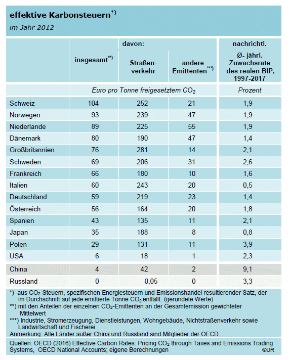 Tabelle: Tabelle: effektive Karbonsteuernim internationalen Vergleich