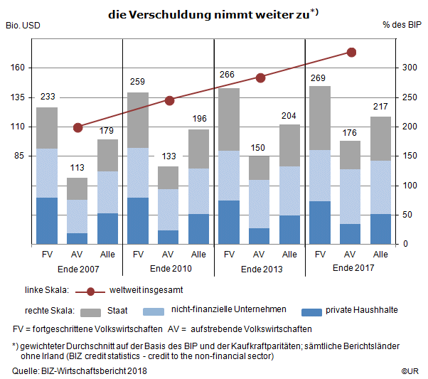 Grafik: Entwicklung der globalen Verschuldung, 2007-2017