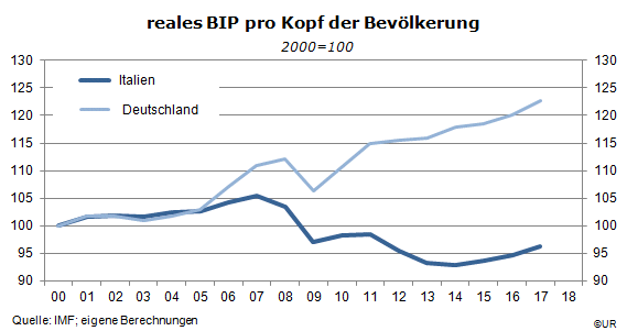 Grafik: reales BIP pro Kopf der Bevölkerung in Deutschland und Italien seit 2000