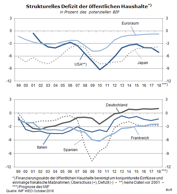 Grafik: Strukturelle Defizite ausgewählter Länder, 1999-2018