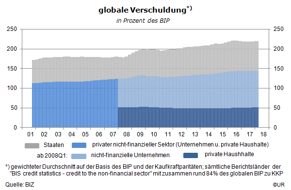 Grafik: globale Verschuldung in Prozent des BIP