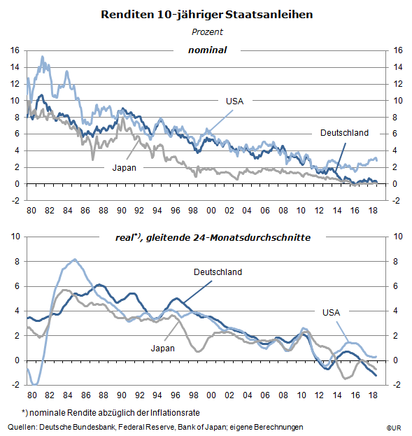 Grafik: Nominale und reale Renditen 10-jähriger Staatsanleihen (DE, US, JP, 1980 bis Dez. 2018)