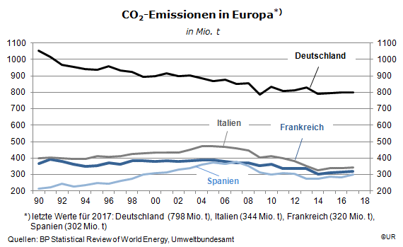Grafik: CO2-Emissionen in ausg. europäischen Ländern, 1990-2017