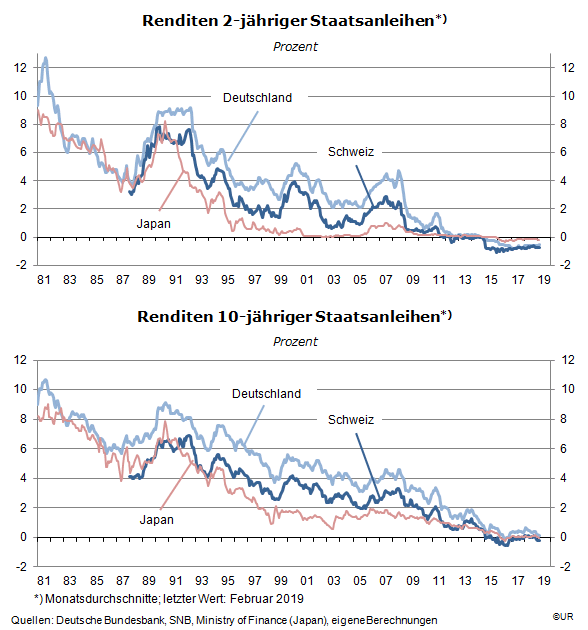 Grafik: Renditen 2-jähriger und 10-jähriger Staatsanleiehn in Deutschland, der SChweiz und Japan