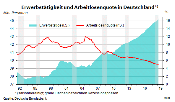 Grafik: Erwerbstätigkeit und Arbeitslosenquote in Deutschland