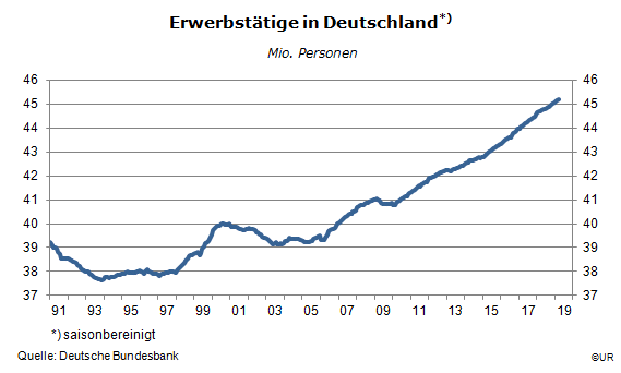 Grafik: Zahl der Erwerbstaetigen in Deutschland seit 1991