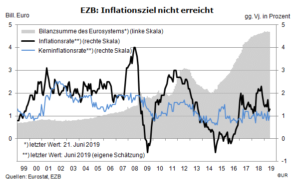 Grafik: EZB: Inflationsziel nicht erreicht