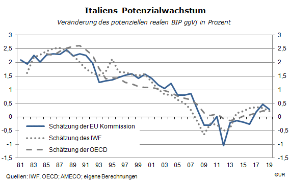Grafik: Italiens Potenzialwachstum, 1981-2019