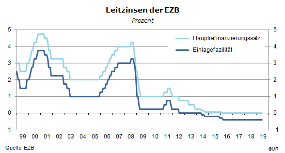 Grafik: Leitzinsen der EZB