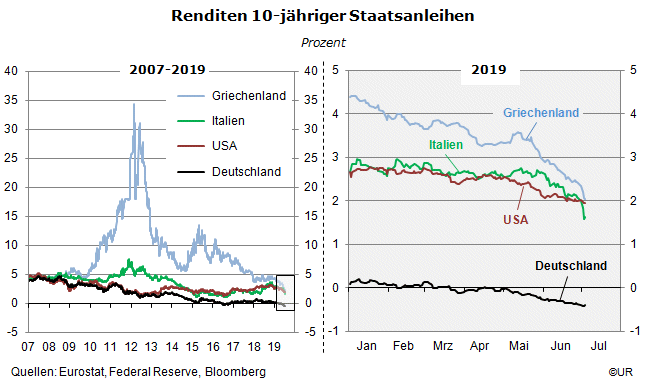Grafik: Renditen 10-jähriger Staatsanleihen, tgl., 2007-20190704