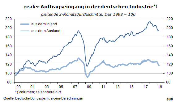 Grafik: Auftragseingang in der deutschen Industrie