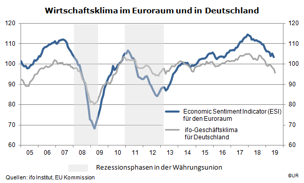 Grafik: Wirtschaftsklima im Euroraum und Deutschland_1907