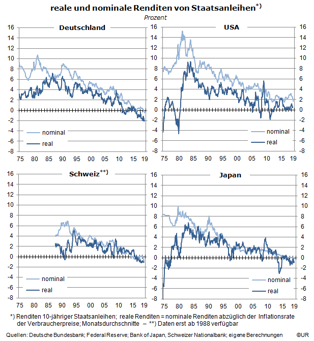 Grafik: reale und nominale Renditen von Staatsanleihen