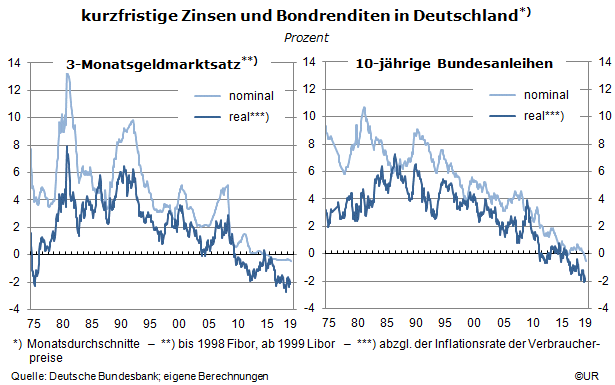 Graqfik: kurzfristige Zinsen und Bondrenditen in Deutschland (seit 1975)