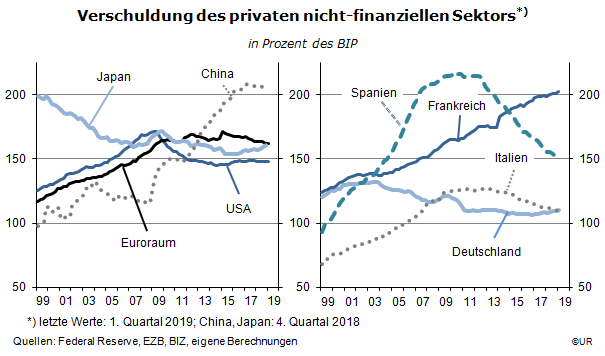 Grafik: Verschuldung des privaten nicht-finanziellen Sektors
