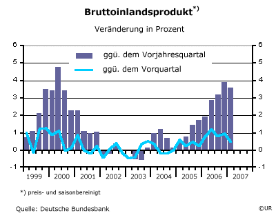 BIP Deutschland, Q1 2007